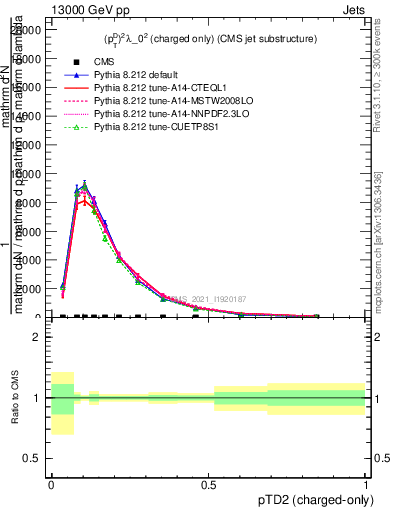 Plot of j.ptd2.c in 13000 GeV pp collisions