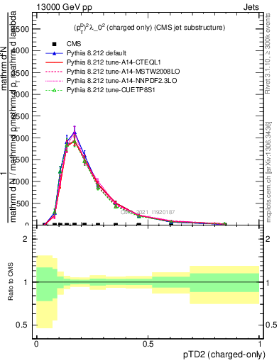 Plot of j.ptd2.c in 13000 GeV pp collisions