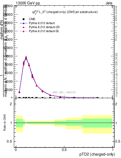 Plot of j.ptd2.c in 13000 GeV pp collisions