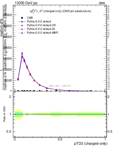 Plot of j.ptd2.c in 13000 GeV pp collisions