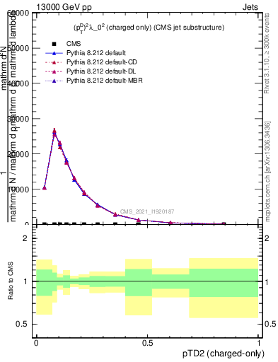 Plot of j.ptd2.c in 13000 GeV pp collisions