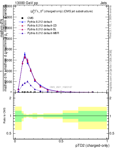 Plot of j.ptd2.c in 13000 GeV pp collisions
