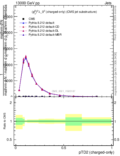 Plot of j.ptd2.c in 13000 GeV pp collisions