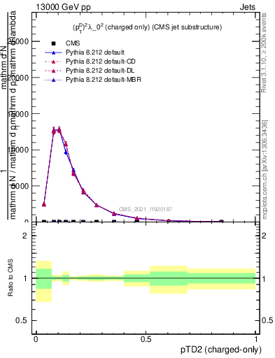 Plot of j.ptd2.c in 13000 GeV pp collisions