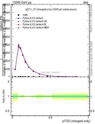 Plot of j.ptd2.c in 13000 GeV pp collisions