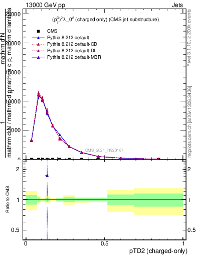 Plot of j.ptd2.c in 13000 GeV pp collisions
