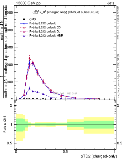 Plot of j.ptd2.c in 13000 GeV pp collisions