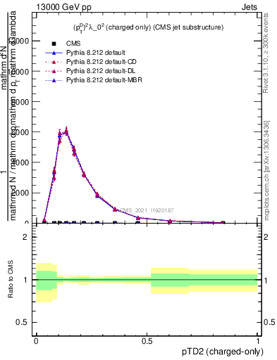 Plot of j.ptd2.c in 13000 GeV pp collisions