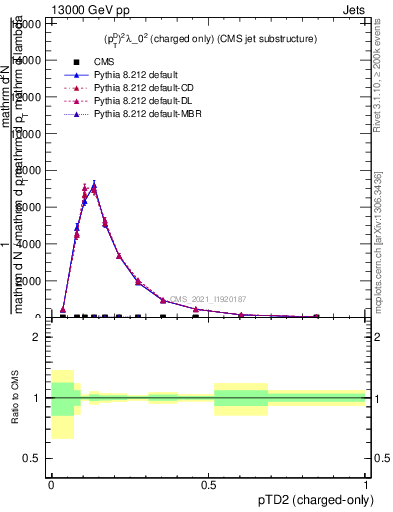 Plot of j.ptd2.c in 13000 GeV pp collisions