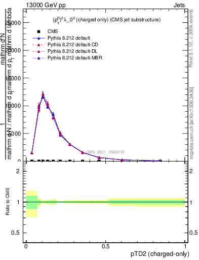 Plot of j.ptd2.c in 13000 GeV pp collisions