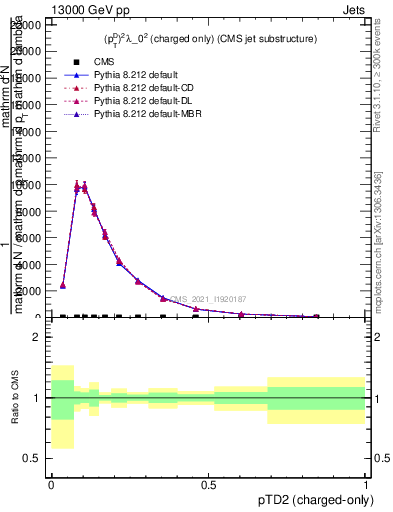 Plot of j.ptd2.c in 13000 GeV pp collisions