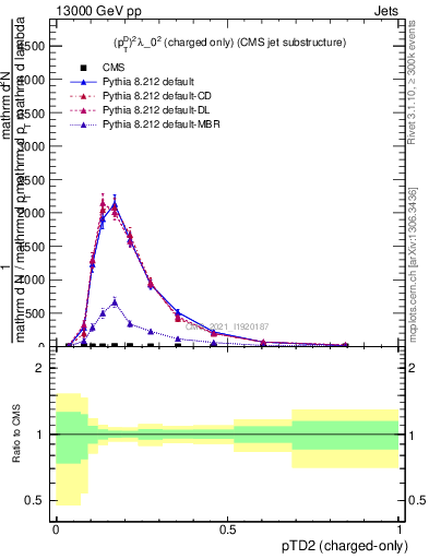 Plot of j.ptd2.c in 13000 GeV pp collisions