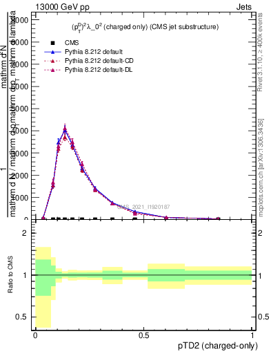 Plot of j.ptd2.c in 13000 GeV pp collisions
