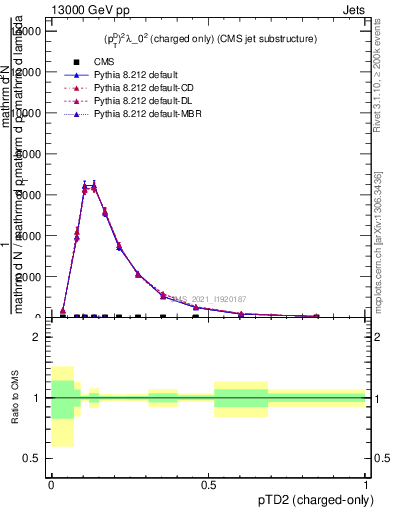Plot of j.ptd2.c in 13000 GeV pp collisions