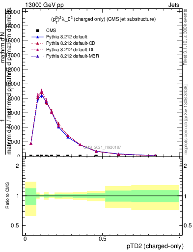 Plot of j.ptd2.c in 13000 GeV pp collisions