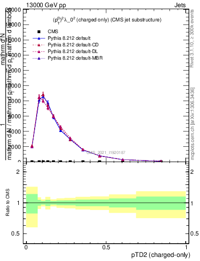Plot of j.ptd2.c in 13000 GeV pp collisions