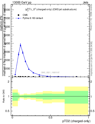 Plot of j.ptd2.c in 13000 GeV pp collisions