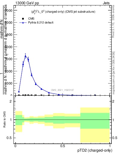 Plot of j.ptd2.c in 13000 GeV pp collisions