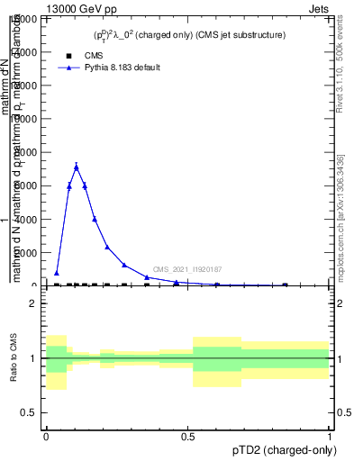 Plot of j.ptd2.c in 13000 GeV pp collisions