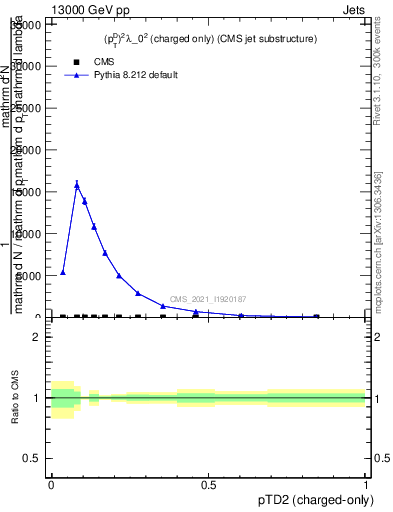 Plot of j.ptd2.c in 13000 GeV pp collisions
