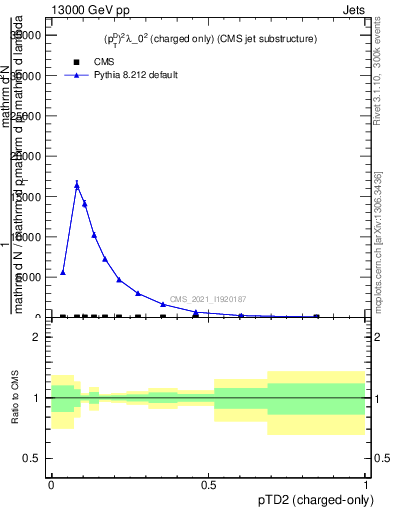Plot of j.ptd2.c in 13000 GeV pp collisions