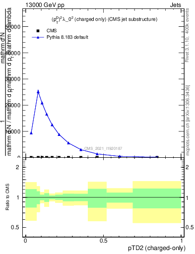 Plot of j.ptd2.c in 13000 GeV pp collisions