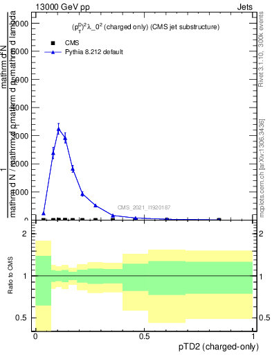 Plot of j.ptd2.c in 13000 GeV pp collisions