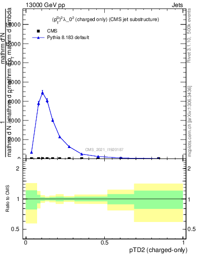 Plot of j.ptd2.c in 13000 GeV pp collisions