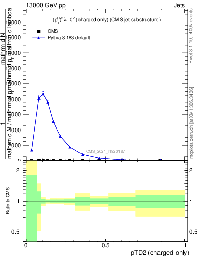 Plot of j.ptd2.c in 13000 GeV pp collisions