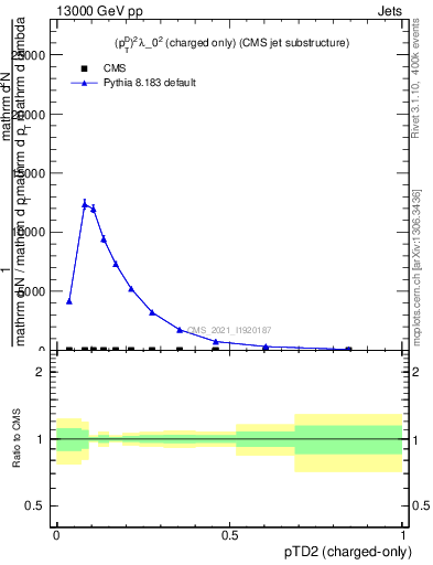 Plot of j.ptd2.c in 13000 GeV pp collisions