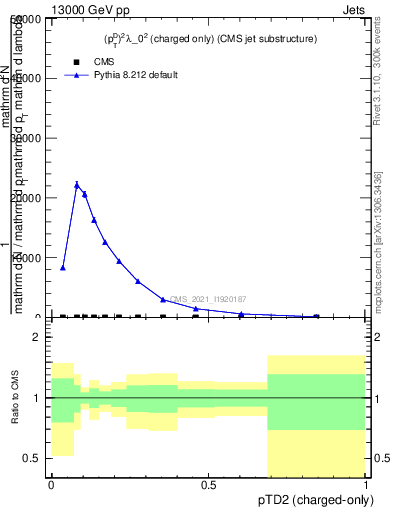 Plot of j.ptd2.c in 13000 GeV pp collisions