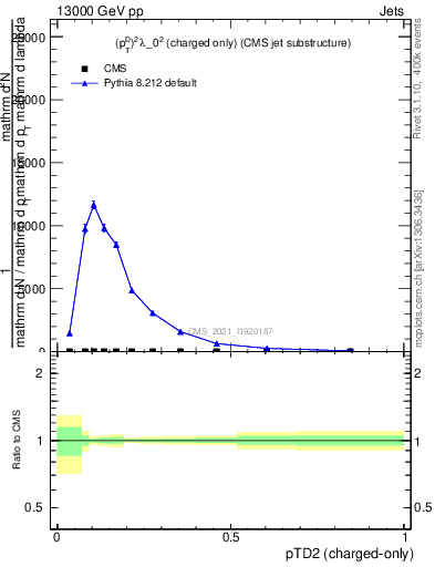 Plot of j.ptd2.c in 13000 GeV pp collisions