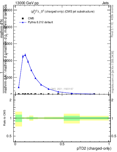 Plot of j.ptd2.c in 13000 GeV pp collisions