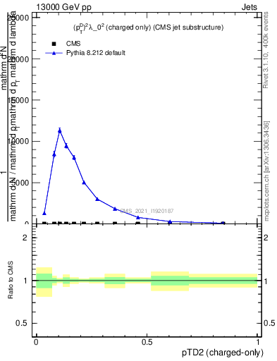 Plot of j.ptd2.c in 13000 GeV pp collisions