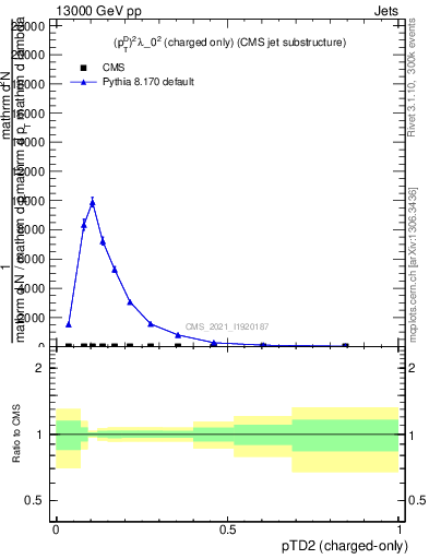 Plot of j.ptd2.c in 13000 GeV pp collisions