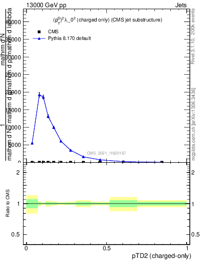 Plot of j.ptd2.c in 13000 GeV pp collisions