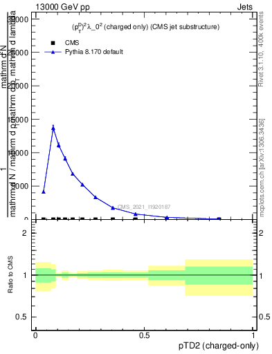Plot of j.ptd2.c in 13000 GeV pp collisions