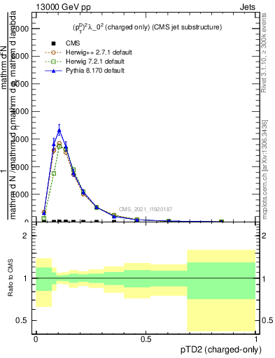 Plot of j.ptd2.c in 13000 GeV pp collisions