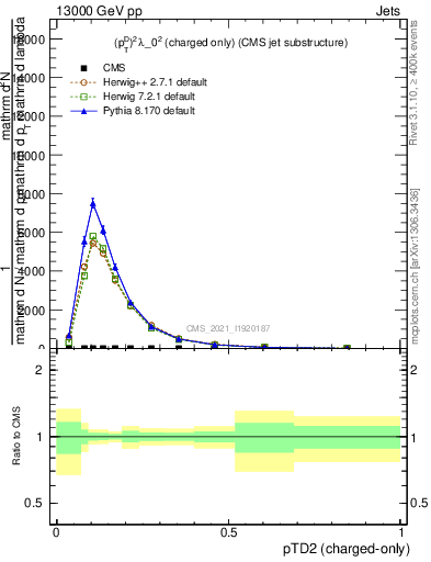 Plot of j.ptd2.c in 13000 GeV pp collisions