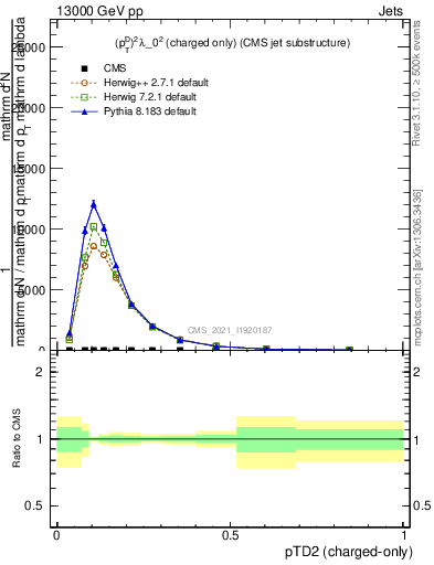 Plot of j.ptd2.c in 13000 GeV pp collisions