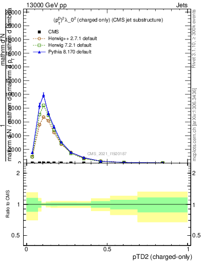 Plot of j.ptd2.c in 13000 GeV pp collisions