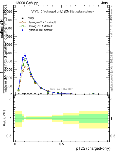 Plot of j.ptd2.c in 13000 GeV pp collisions