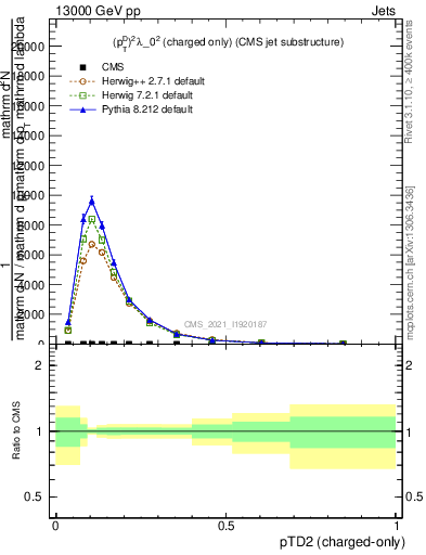 Plot of j.ptd2.c in 13000 GeV pp collisions