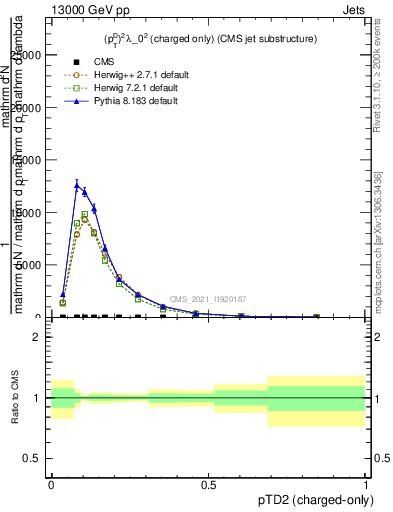 Plot of j.ptd2.c in 13000 GeV pp collisions