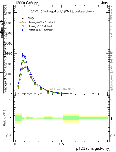 Plot of j.ptd2.c in 13000 GeV pp collisions