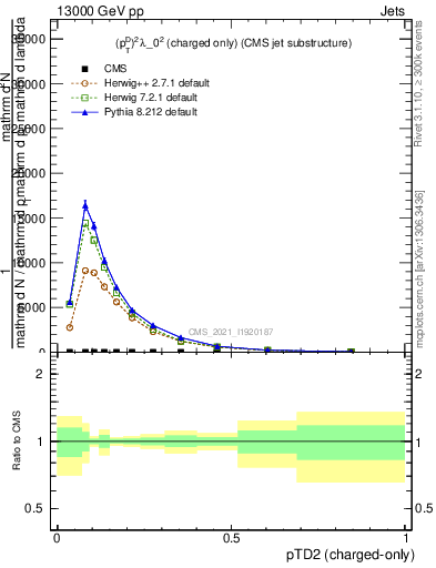 Plot of j.ptd2.c in 13000 GeV pp collisions