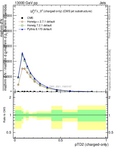 Plot of j.ptd2.c in 13000 GeV pp collisions