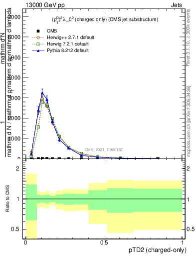 Plot of j.ptd2.c in 13000 GeV pp collisions