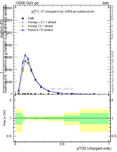 Plot of j.ptd2.c in 13000 GeV pp collisions