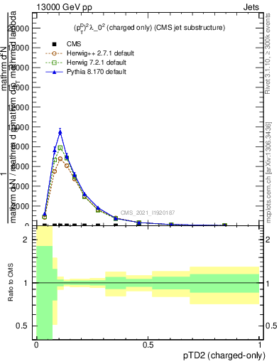 Plot of j.ptd2.c in 13000 GeV pp collisions
